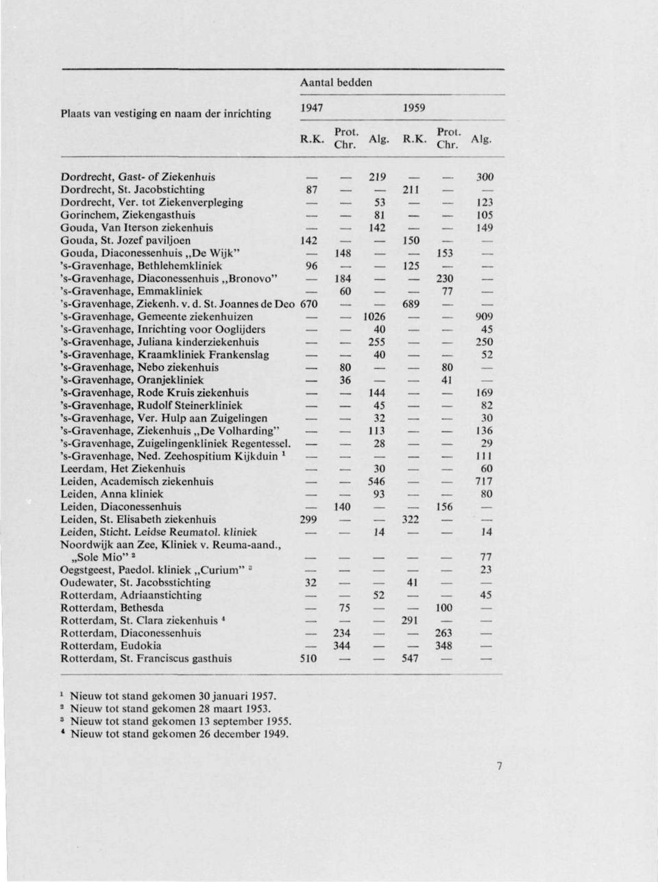 Jozef paviljoen 142 150 Gouda, Diaconessenhuis De Wijk" 148 153 's-gravenhage, Bethlehemkliniek 96 125 's-gravenhage, Diaconessenhuis,,Bronovo" 's-gravenhage, Emmakliniek 184 60 230 77.