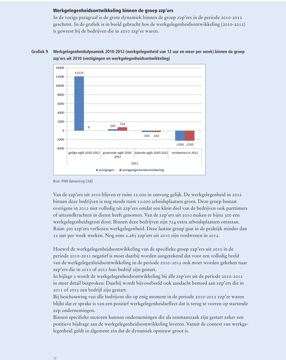 Grafiek 9 Werkgelegenheidsdynamiek 2010-2012 (werkgelegenheid van 12 uur en meer per week) binnen de groep zzp ers uit 2010 (vestigingen en werkgelegenheidsontwikkeling) Bron: PWR (bewerking CAB) Van