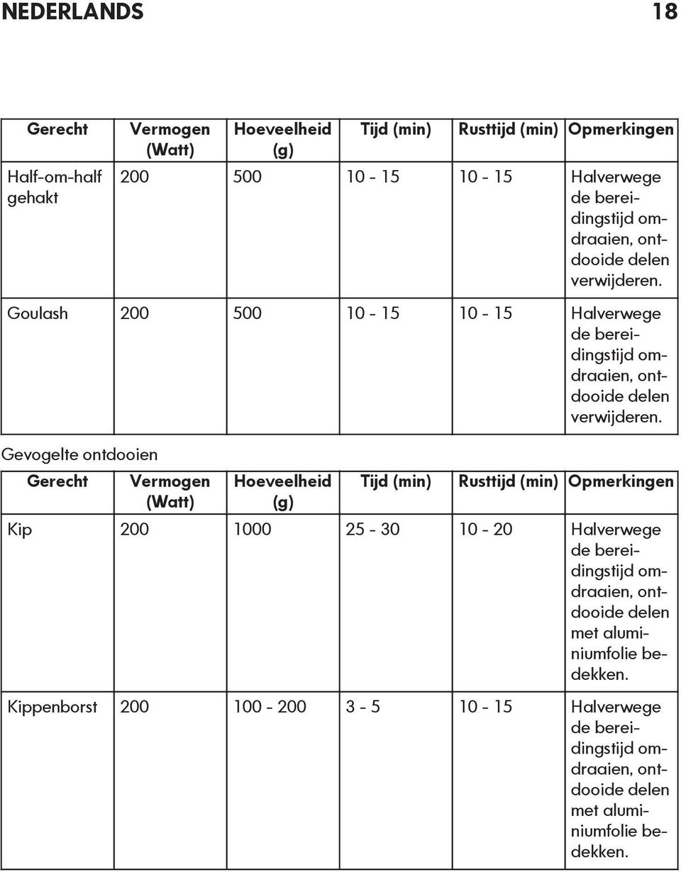 Gevogelte ontdooien Gerecht Vermogen (Watt) Hoeveelheid (g) Tijd (min) Rusttijd (min) Opmerkingen Kip 200 1000 25-30 10-20 Halverwege de bereidingstijd