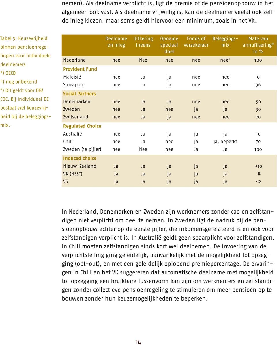 Tabel 3: Keuzevrijheid binnen pensioenregelingen voor individuele deelnemers *) OECD # ) nog onbekend + ) Dit geldt voor DB/ CDC. Bij individueel DC bestaat wel keuzevrijheid bij de beleggingsmix.