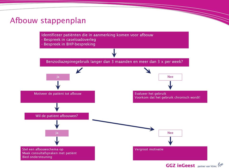 Ja Nee Motiveer de patiënt tot afbouw Evalueer het gebruik Voorkom dat het gebruik chronisch wordt!