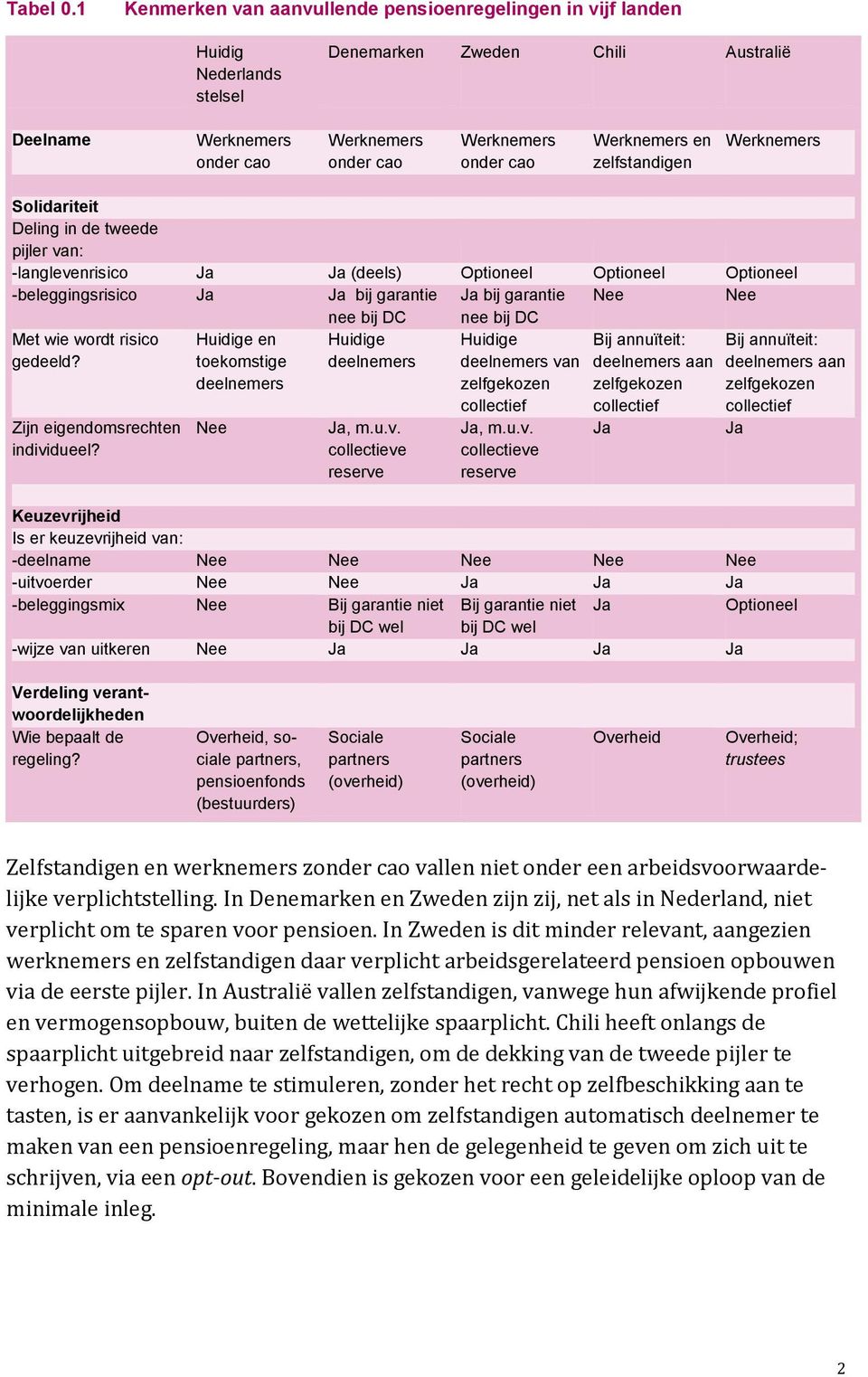 Werknemers en zelfstandigen Werknemers Solidariteit Deling in de tweede pijler van: -langlevenrisico Ja Ja (deels) Optioneel Optioneel Optioneel -beleggingsrisico Ja Ja bij garantie nee bij DC Ja bij