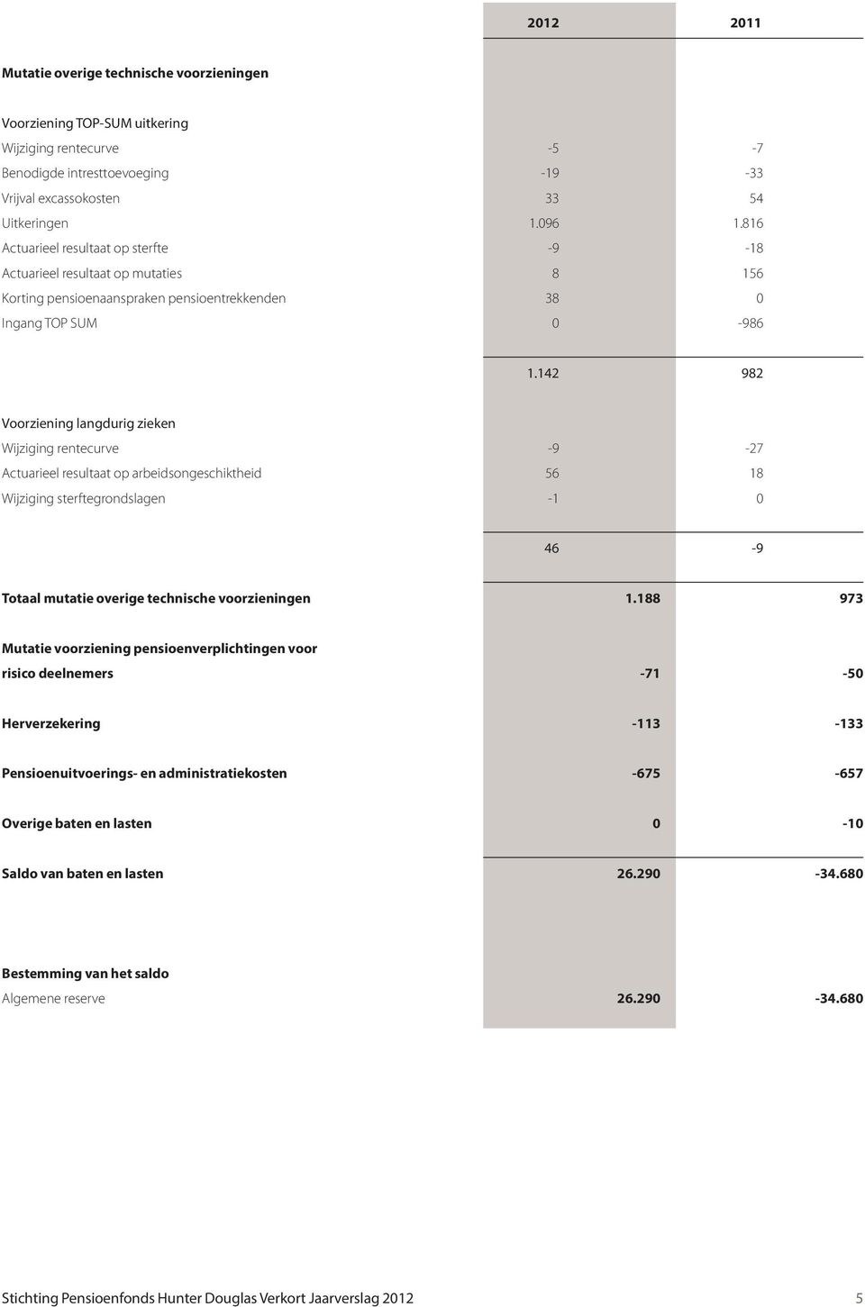 142 982 Voorziening langdurig zieken Wijziging rentecurve -9-27 Actuarieel resultaat op arbeidsongeschiktheid 56 18 Wijziging sterftegrondslagen -1 0 46-9 Totaal mutatie overige technische