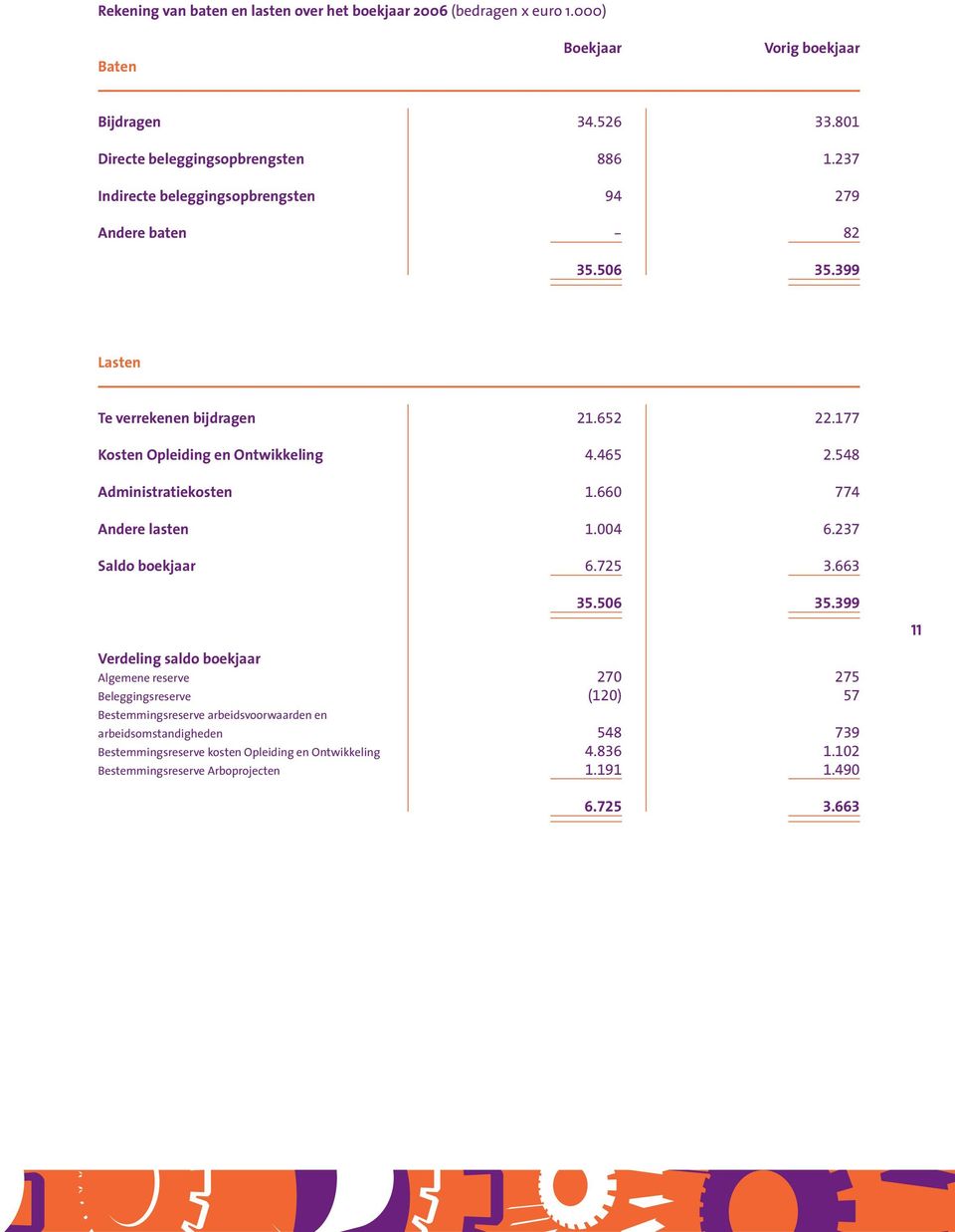 548 Administratiekosten 1.660 774 Andere lasten 1.004 6.237 Saldo boekjaar 6.725 3.663 35.506 35.