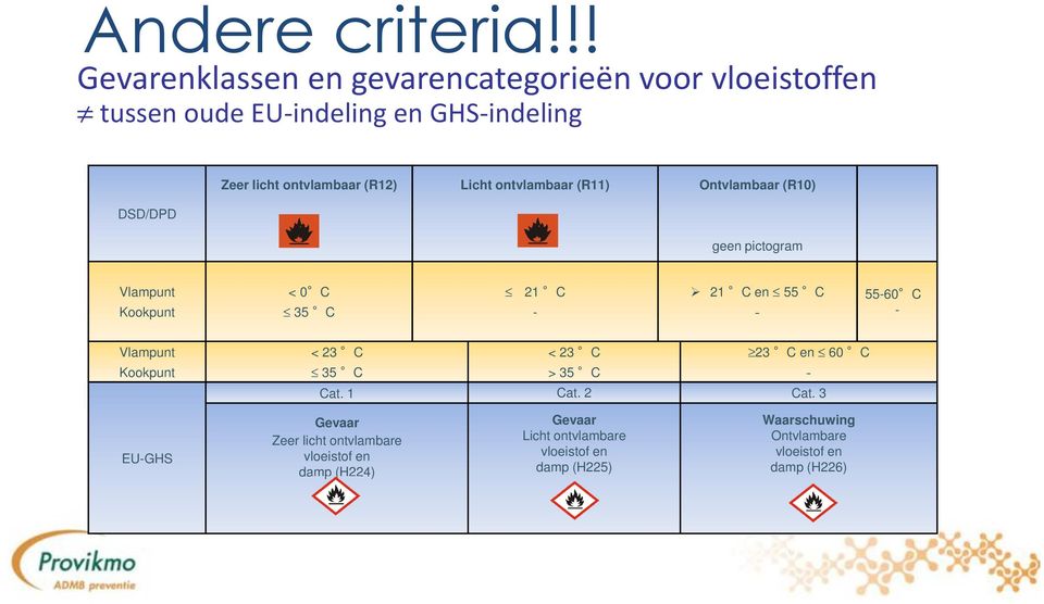 ontvlambaar (R12) Licht ontvlambaar (R11) Ontvlambaar (R10) geen pictogram Vlampunt Kookpunt < 0 C 35 C 21 C - 21 C en 55 C -