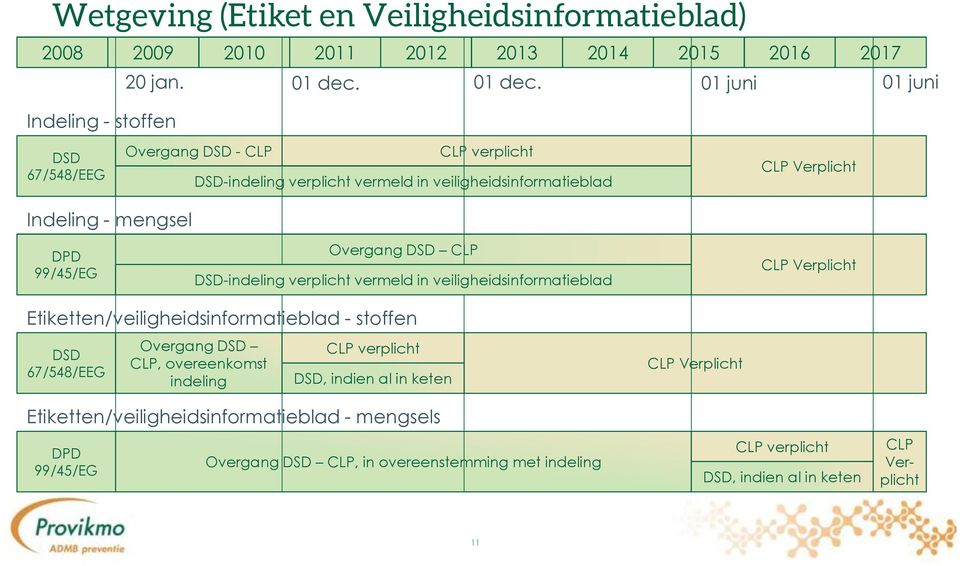 01 juni 01 juni DSD 67/548/EEG Overgang DSD -CLP CLP verplicht DSD-indeling verplicht vermeld in veiligheidsinformatieblad CLP Verplicht Indeling - mengsel DPD 99/45/EG Overgang