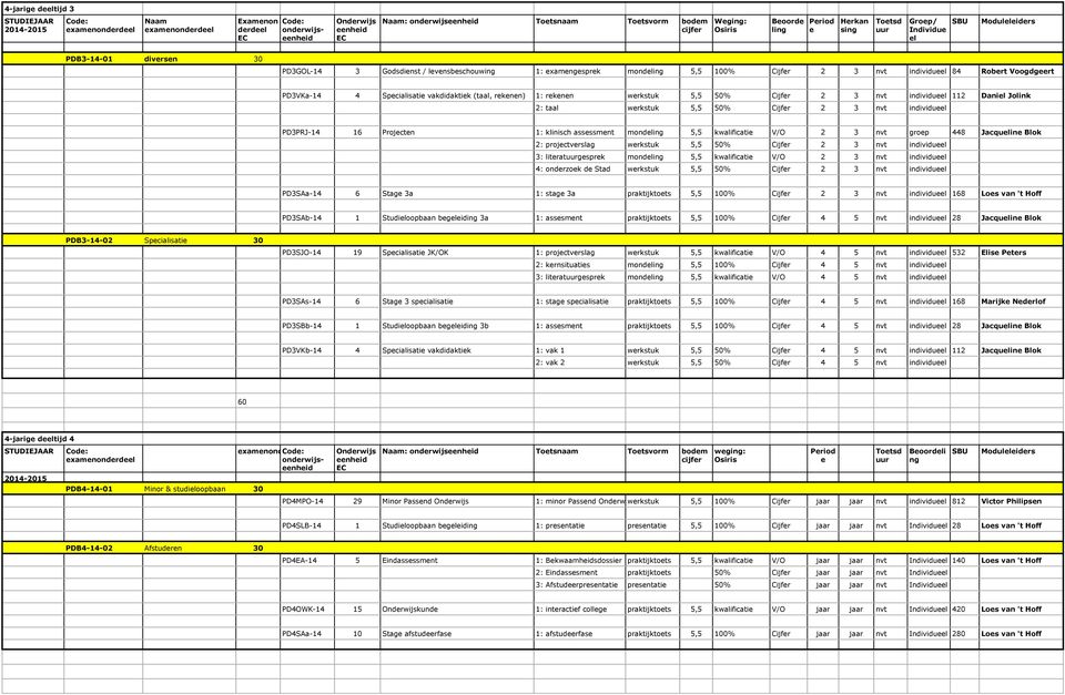 5,5 100% Cijfer 2 3 nvt individueel 84 Robert Voogdgeert PD3VKa-14 4 Specialisatie vakdidaktiek (taal, rekenen) 1: rekenen werkstuk 5,5 50% Cijfer 2 3 nvt individueel 112 Daniel Jolink 2: taal