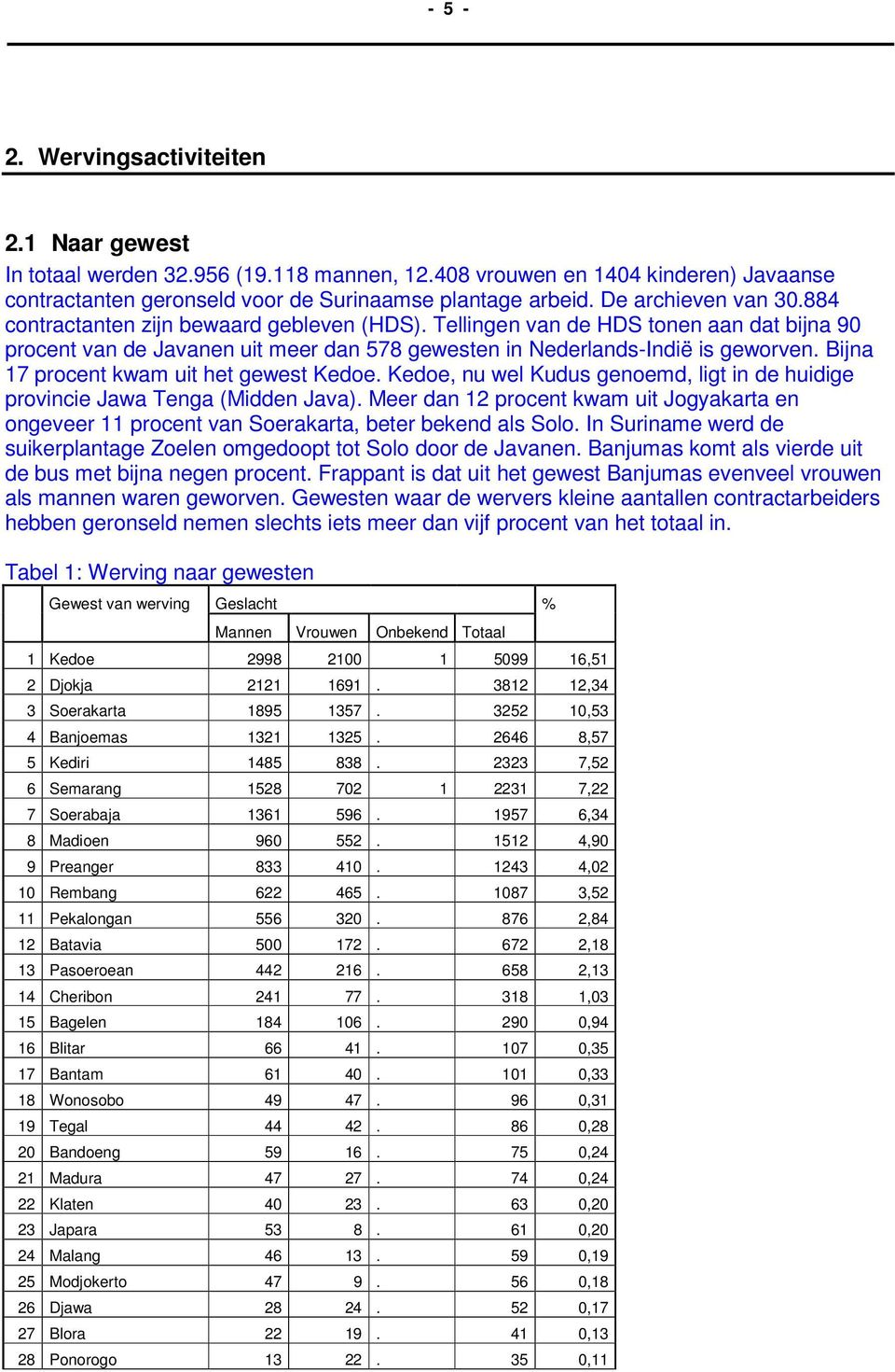 Bijna 17 procent kwam uit het gewest Kedoe. Kedoe, nu wel Kudus genoemd, ligt in de huidige provincie Jawa Tenga (Midden Java).