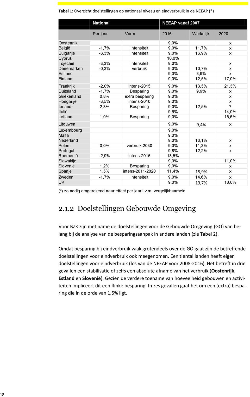 intens-2015 9,0% 13,5% 21,3% Duitsland -1,7% Besparing 9,0% 9,9% x Griekenland 0,8% extra besparing 9,0% x Hongarije -3,5% intens-2010 9,0% x Ierland 2,3% Besparing 9,0% 12,5%?