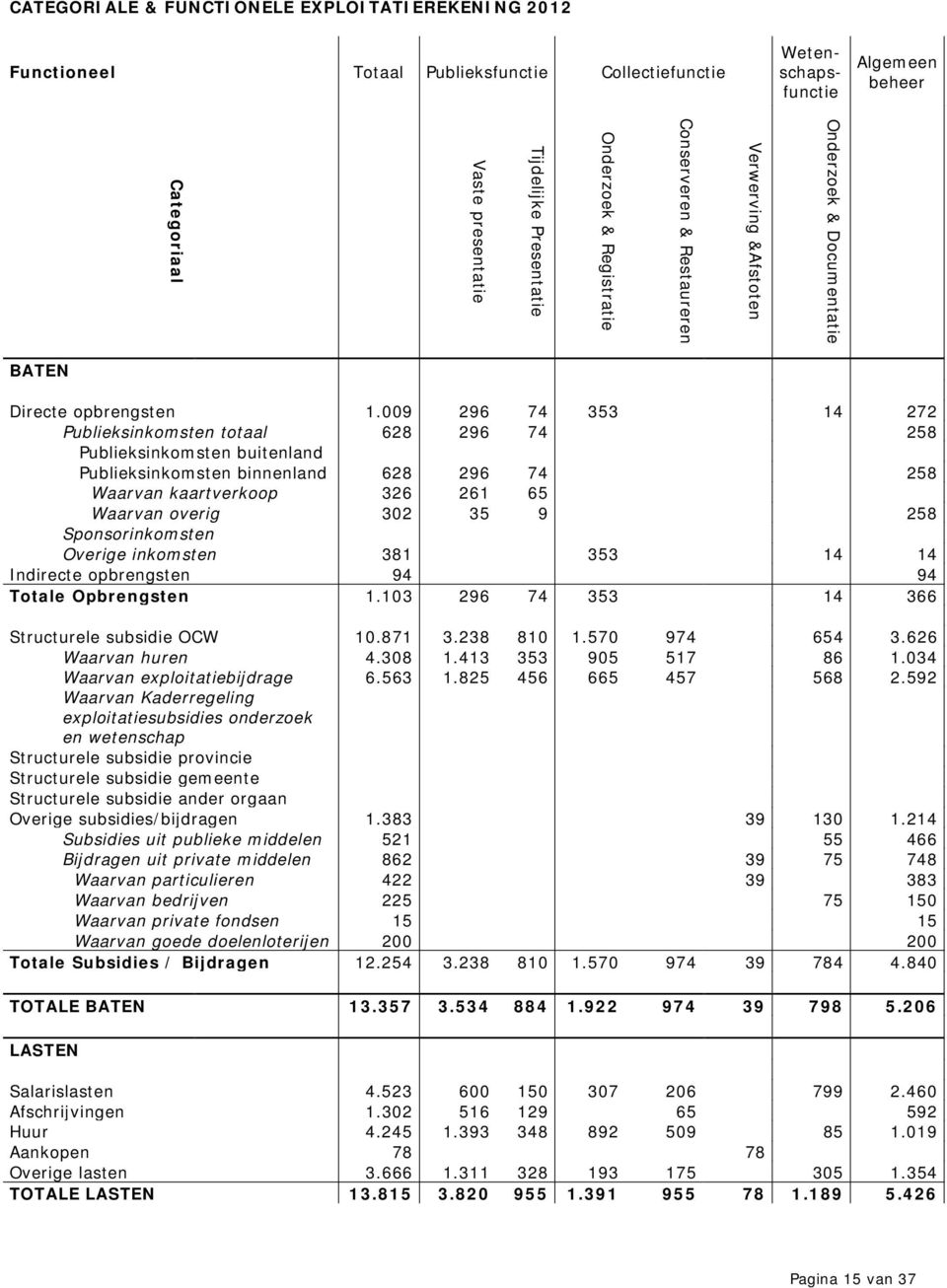 009 296 74 353 14 272 Publieksinkomsten totaal 628 296 74 258 Publieksinkomsten buitenland Publieksinkomsten binnenland 628 296 74 258 Waarvan kaartverkoop 326 261 65 Waarvan overig 302 35 9 258