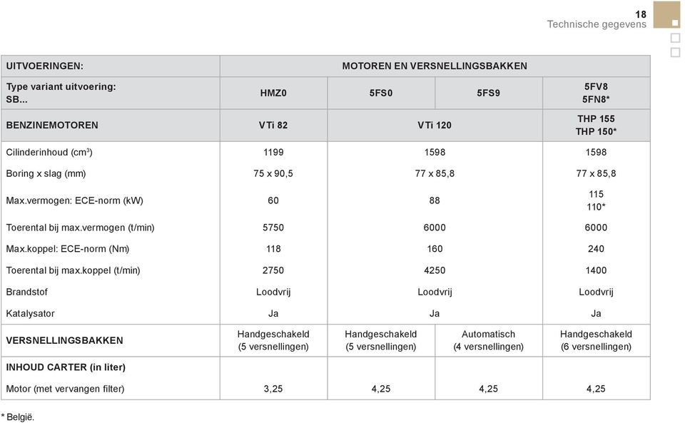 85,8 77 x 85,8 Max.vermogen: ECE-norm (kw) 60 88 115 110 * Toerental bij max.vermogen (t/min) 5750 6000 6000 Max.koppel: ECE-norm (Nm) 118 160 240 Toerental bij max.