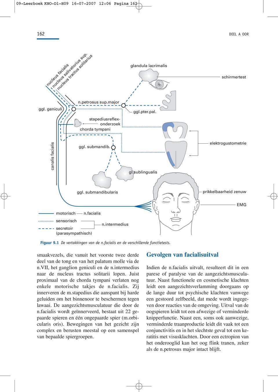 facialis sensorisch n.intermedius secretoir (parasympathisch) Figuur 9.1 De vertakkingen van de n.facialis en de verschillende functietests.