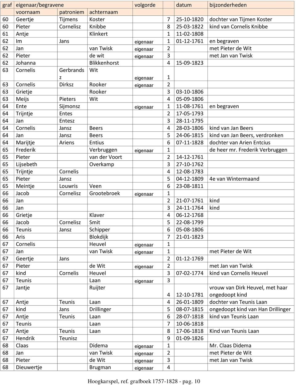 Rooker eigenaar 2 63 Grietje Rooker 3 03-10-1806 63 Meijs Pieters Wit 4 05-09-1806 64 Ente Sijmonsz eigenaar 1 11-08-1761 en begraven 64 Trijntje Entes 2 17-05-1793 64 Jan Entesz 3 28-11-1795 64