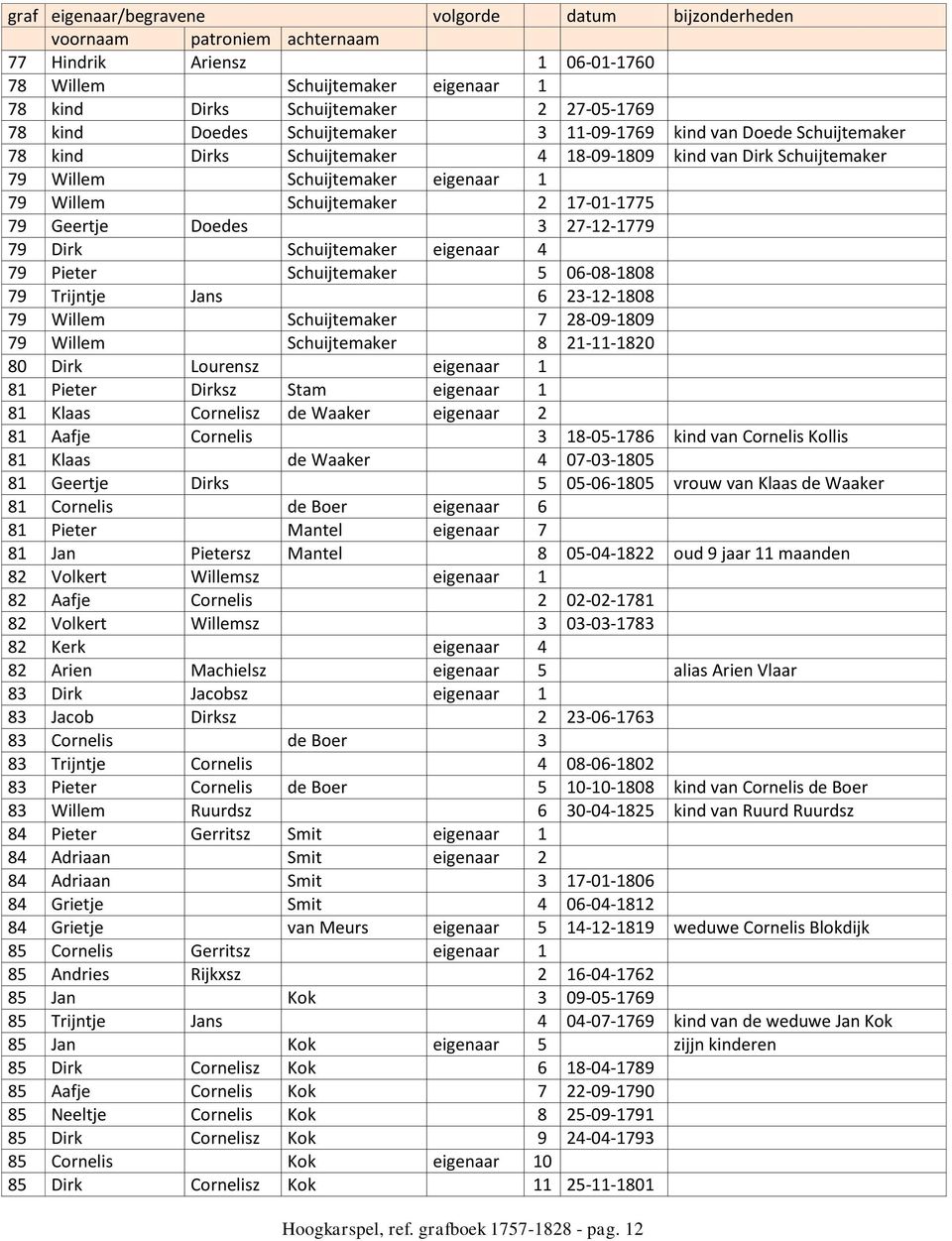 Pieter Schuijtemaker 5 06-08-1808 79 Trijntje Jans 6 23-12-1808 79 Willem Schuijtemaker 7 28-09-1809 79 Willem Schuijtemaker 8 21-11-1820 80 Dirk Lourensz eigenaar 1 81 Pieter Dirksz Stam eigenaar 1