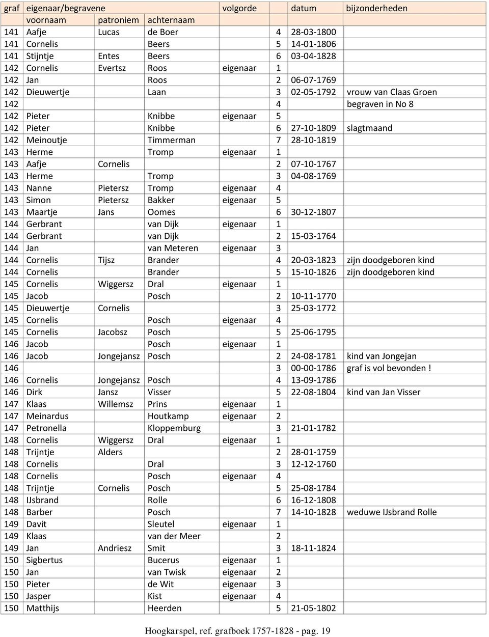 Aafje Cornelis 2 07-10-1767 143 Herme Tromp 3 04-08-1769 143 Nanne Pietersz Tromp eigenaar 4 143 Simon Pietersz Bakker eigenaar 5 143 Maartje Jans Oomes 6 30-12-1807 144 Gerbrant van Dijk eigenaar 1