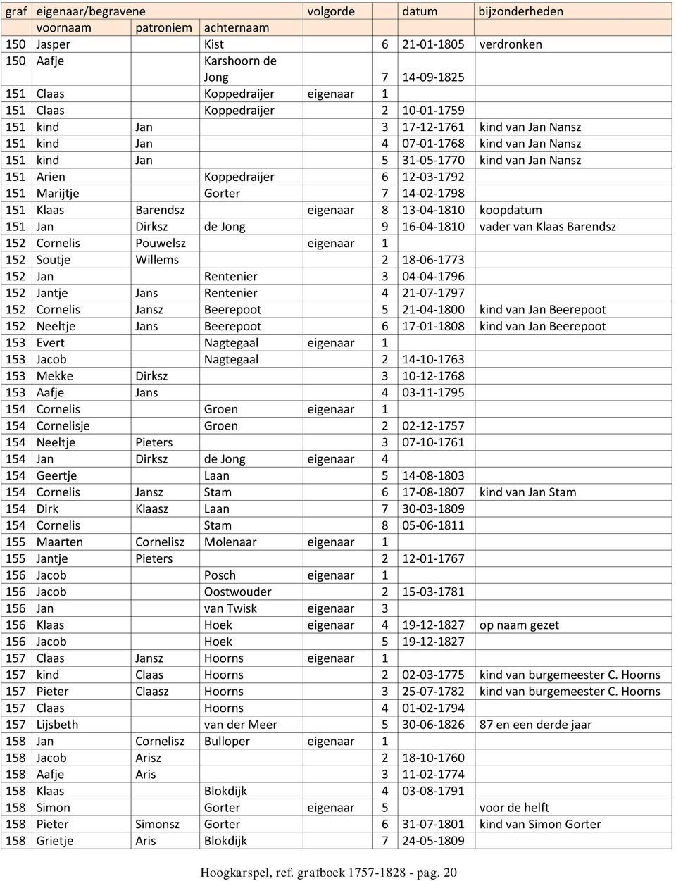 koopdatum 151 Jan Dirksz de Jong 9 16-04-1810 vader van Klaas Barendsz 152 Cornelis Pouwelsz eigenaar 1 152 Soutje Willems 2 18-06-1773 152 Jan Rentenier 3 04-04-1796 152 Jantje Jans Rentenier 4