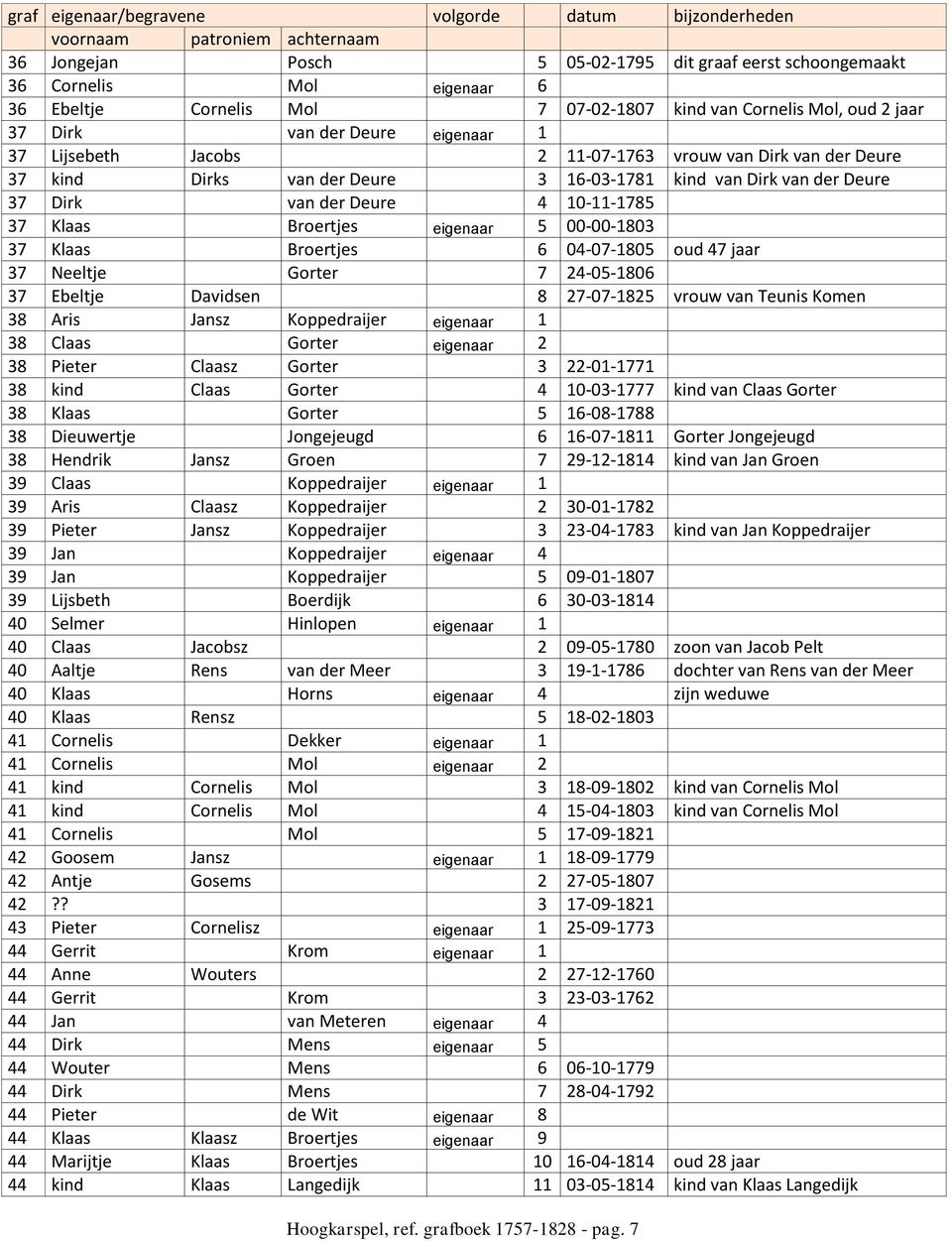 00-00-1803 37 Klaas Broertjes 6 04-07-1805 oud 47 jaar 37 Neeltje Gorter 7 24-05-1806 37 Ebeltje Davidsen 8 27-07-1825 vrouw van Teunis Komen 38 Aris Jansz Koppedraijer eigenaar 1 38 Claas Gorter