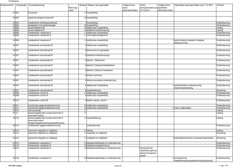 Ondersteuning 19 005 hoofd stafdienst B 14 stafbureau korpsleiding Leiding 19 005 hoofd stafdienst B 14 stafdienst bedrijfsvoering Leiding 19 006 medewerker vakadvies E 11 stafbureau korpsleiding