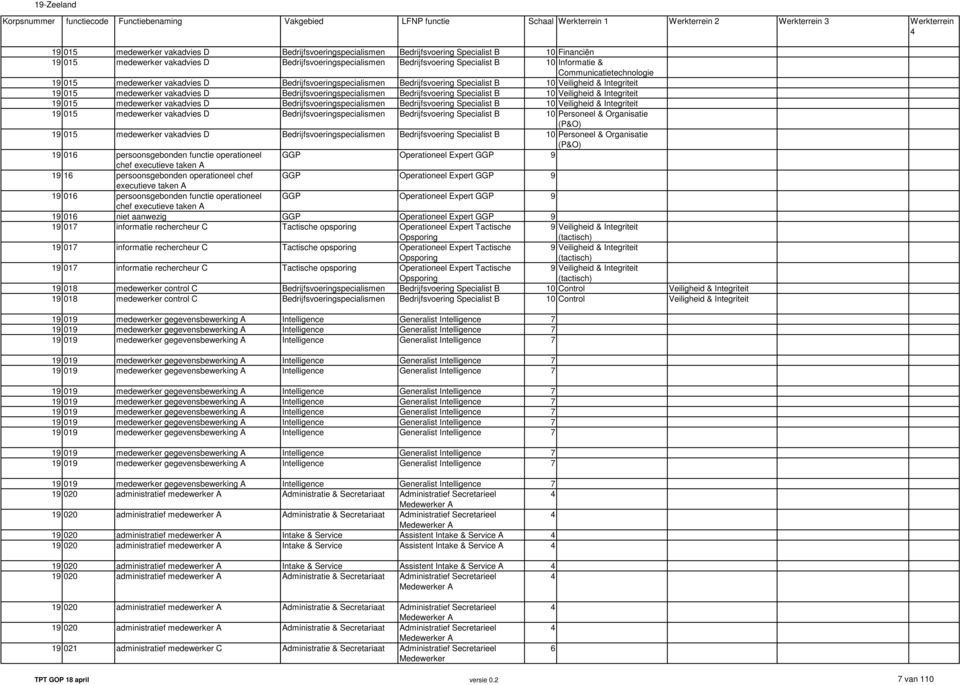 executieve taken A 19 016 niet aanwezig 19 017 informatie rechercheur C 19 017 informatie rechercheur C 19 017 informatie rechercheur C 19 018 medewerker control C 19 018 medewerker control C 19 019