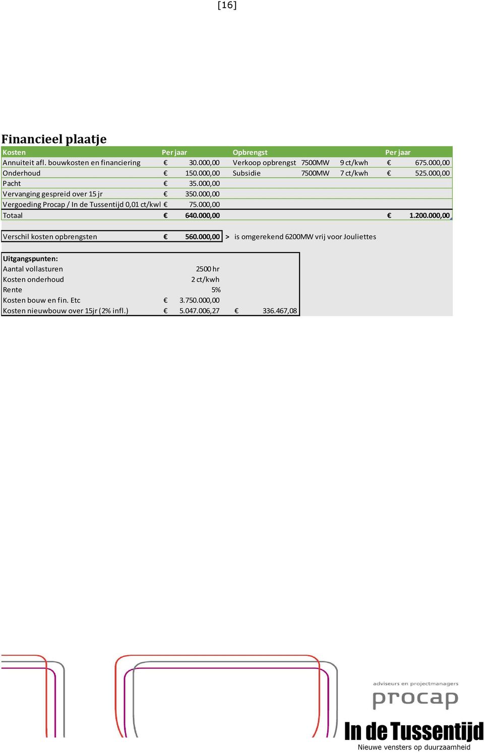 000,00 Vergoeding Procap / In de Tussentijd 0,01 ct/kwh 75.000,00 Totaal 640.000,00 1.200.000,00 Verschil kosten opbrengsten 560.