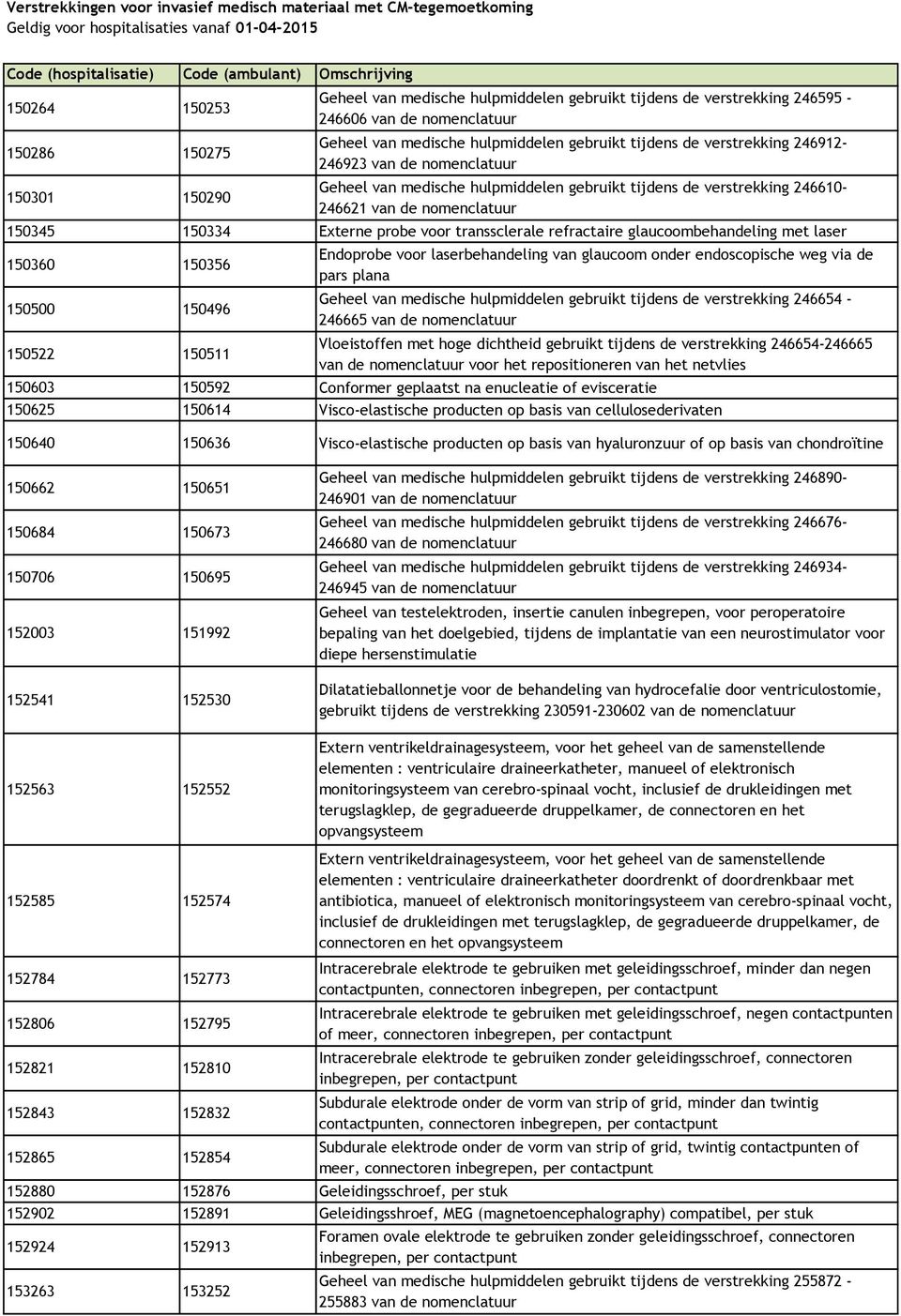 nomenclatuur Geheel van medische hulpmiddelen gebruikt tijdens de verstrekking 246610-246621 van de nomenclatuur 150345 150334 Externe probe voor transsclerale refractaire glaucoombehandeling met