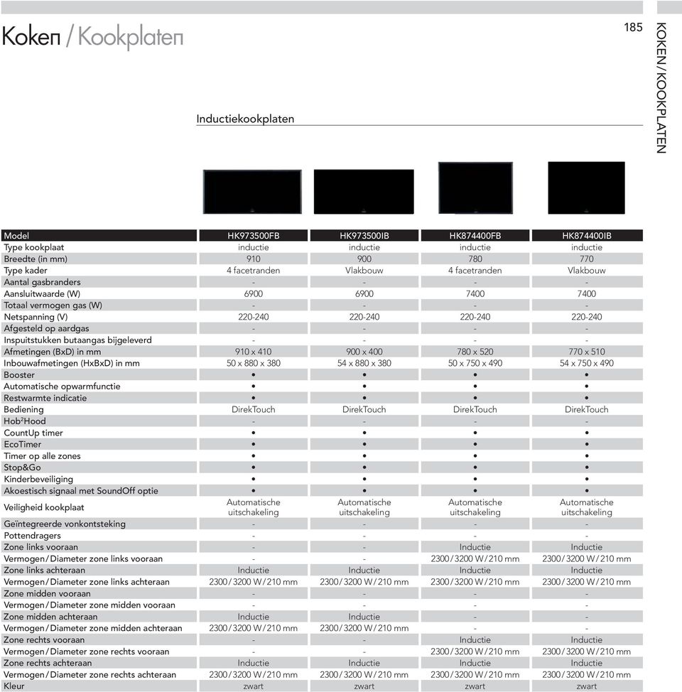 Afgesteld op aardgas - - - - Inspuitstukken butaangas bijgeleverd - - - - Afmetingen (BxD) in mm 910 x 410 900 x 400 780 x 520 770 x 510 Inbouwafmetingen (HxBxD) in mm 50 x 880 x 380 54 x 880 x 380