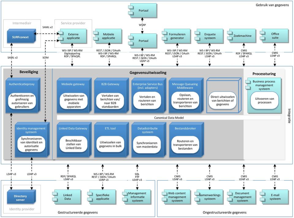 LDAP(v3( Specifieke( applica3e( Formulieren( generator( Zoekmachine( Portaal( WS^BP(/(WS^RM( REST(/(JSON(/(OAuth( LDAP(v3( Portaal( WSRP( Linked( Data( Directory. server.