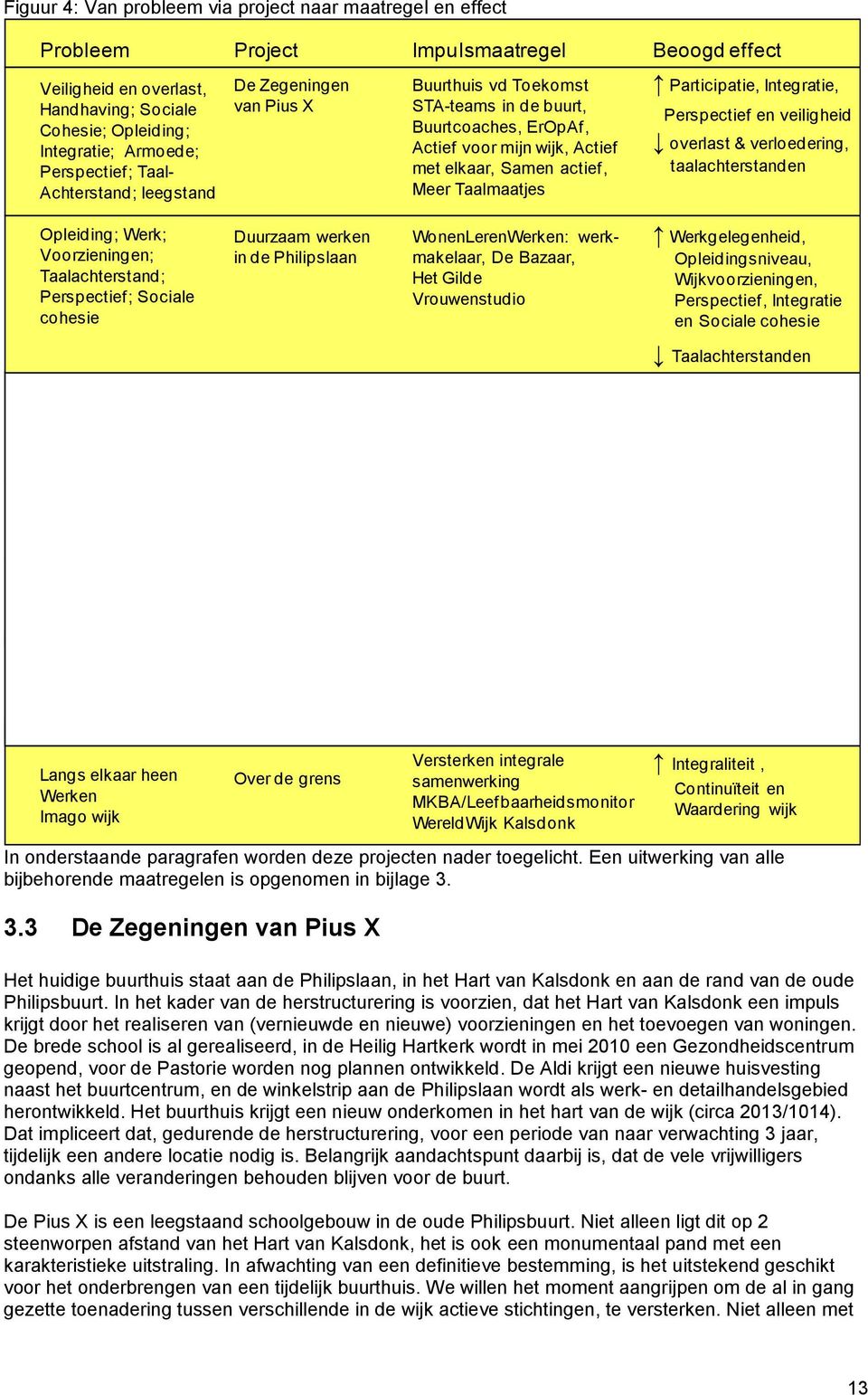 effect Participatie, Integratie, Perspectief en veiligheid overlast & verloedering, taalachterstanden Opleiding; Werk; Voorzieningen; Taalachterstand; Perspectief; Sociale cohesie Duurzaam werken in