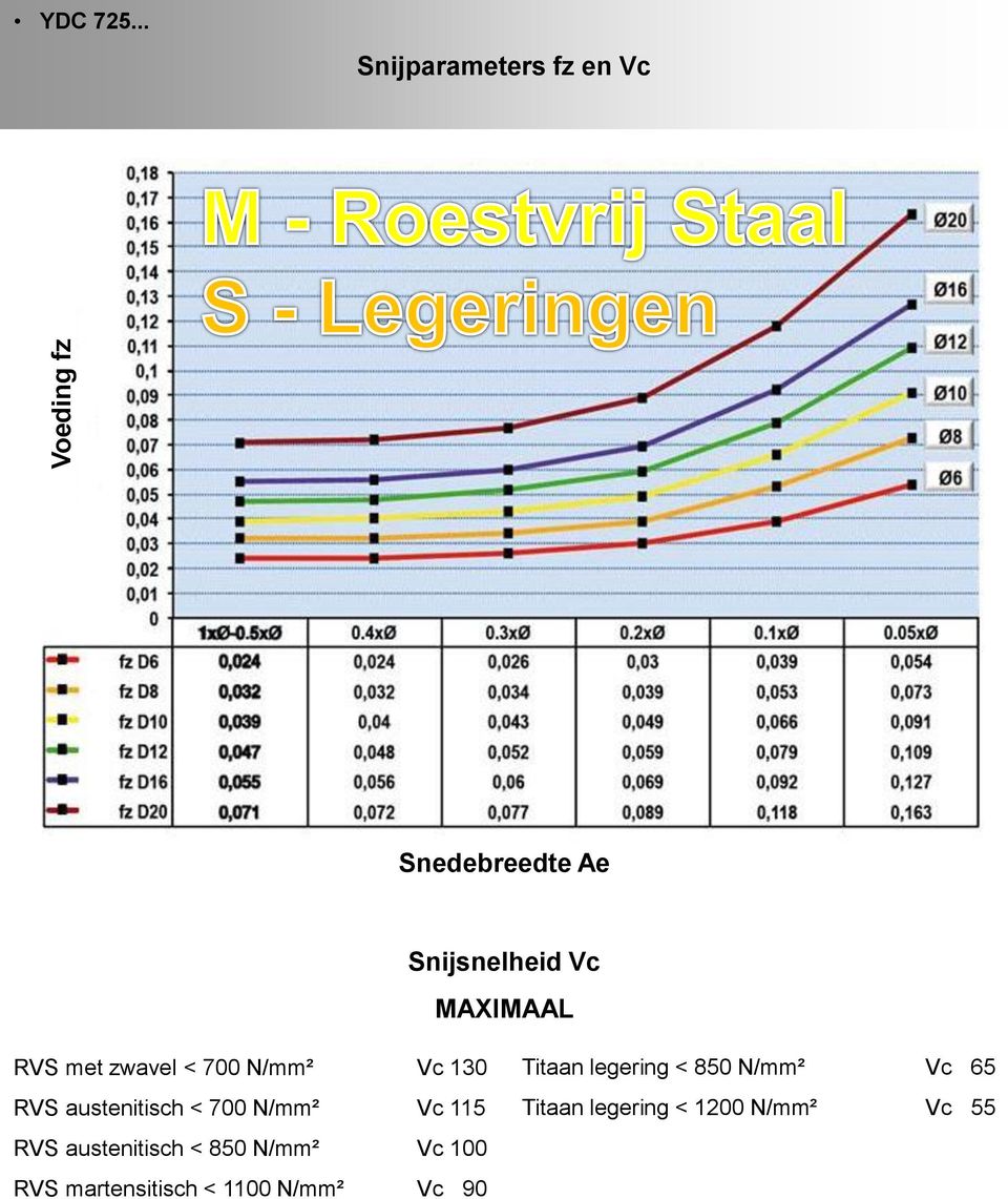 < 700 N/mm² Vc 130 RVS austenitisch < 700 N/mm² Vc 115 RVS