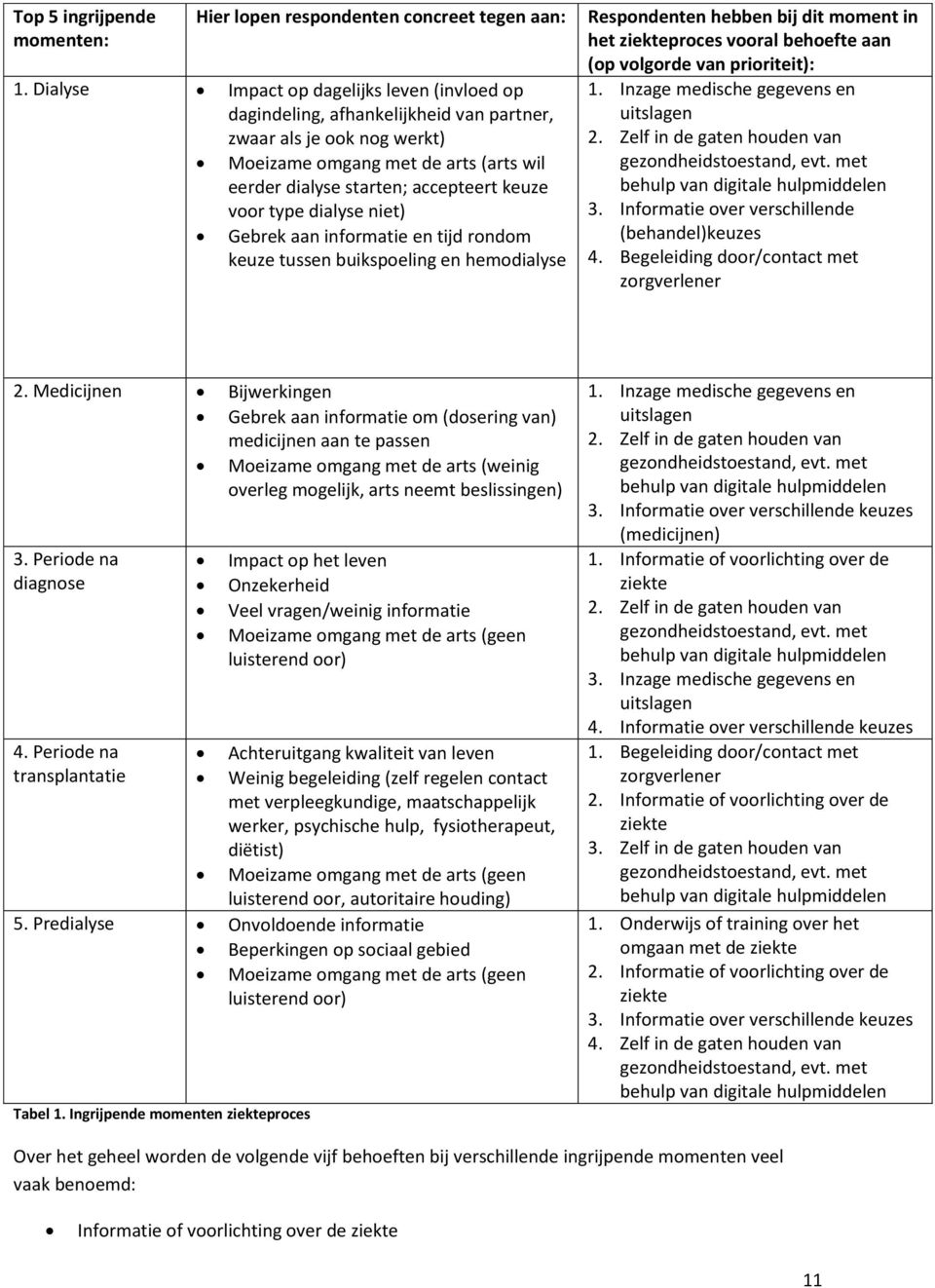 type dialyse niet) Gebrek aan informatie en tijd rondom keuze tussen buikspoeling en hemodialyse Respondenten hebben bij dit moment in het ziekteproces vooral behoefte aan (op volgorde van