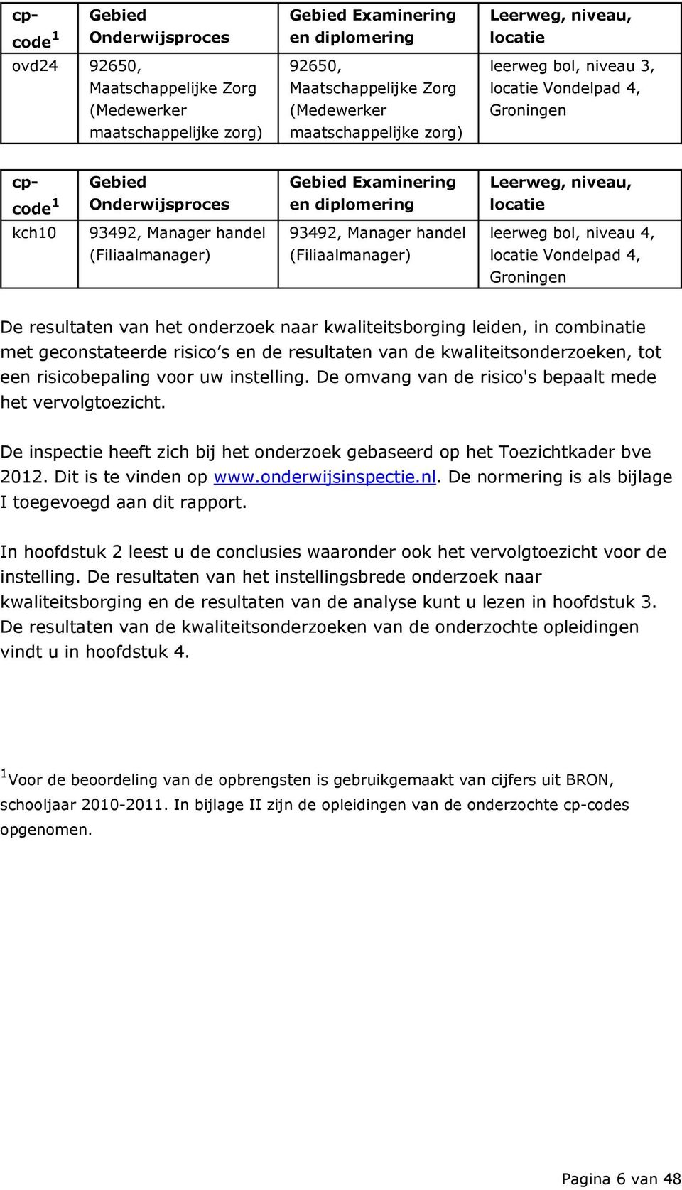 (Filiaalmanager) 93492, Manager handel (Filiaalmanager) leerweg bol, niveau 4, locatie Vondelpad 4, Groningen De resultaten van het onderzoek naar kwaliteitsborging leiden, in combinatie met