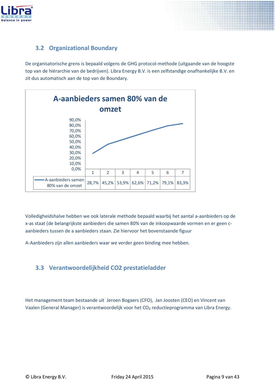 A-aanbieders samen 80% van de omzet 90,0% 80,0% 70,0% 60,0% 50,0% 40,0% 30,0% 20,0% 10,0% 0,0% A-aanbieders samen 80% van de omzet 1 2 3 4 5 6 7 28,7% 45,2% 53,9% 62,6% 71,2% 79,1% 83,3%