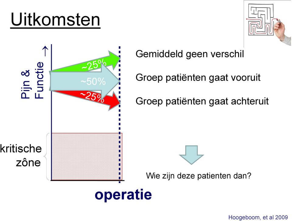 vooruit Groep patiënten gaat achteruit kritische