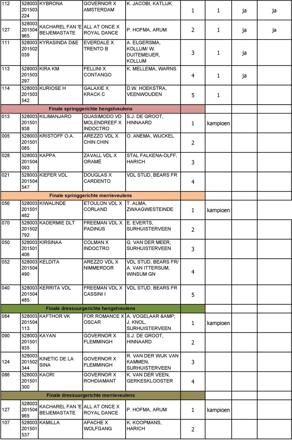 HOFMA, ARUM ja A. ELGERSMA, KOLLUM/ W. DUITEMEIJER, KOLLUM K. MELLEMA, WARNS D.W. HOEKSTRA, VEENWOUDEN 5 1 Finale springgerichte hengstveulens 013 KILIMANJARO 938 005 KRISTOFF O.A. 085 028 KAPPA 093 021 KIEFER VDL 547 QUASIMODO VD MOLENDREEF X ZAVALL VDL X ORAMÉ DOUGLAS X HINNAARD 1 kampioen O.