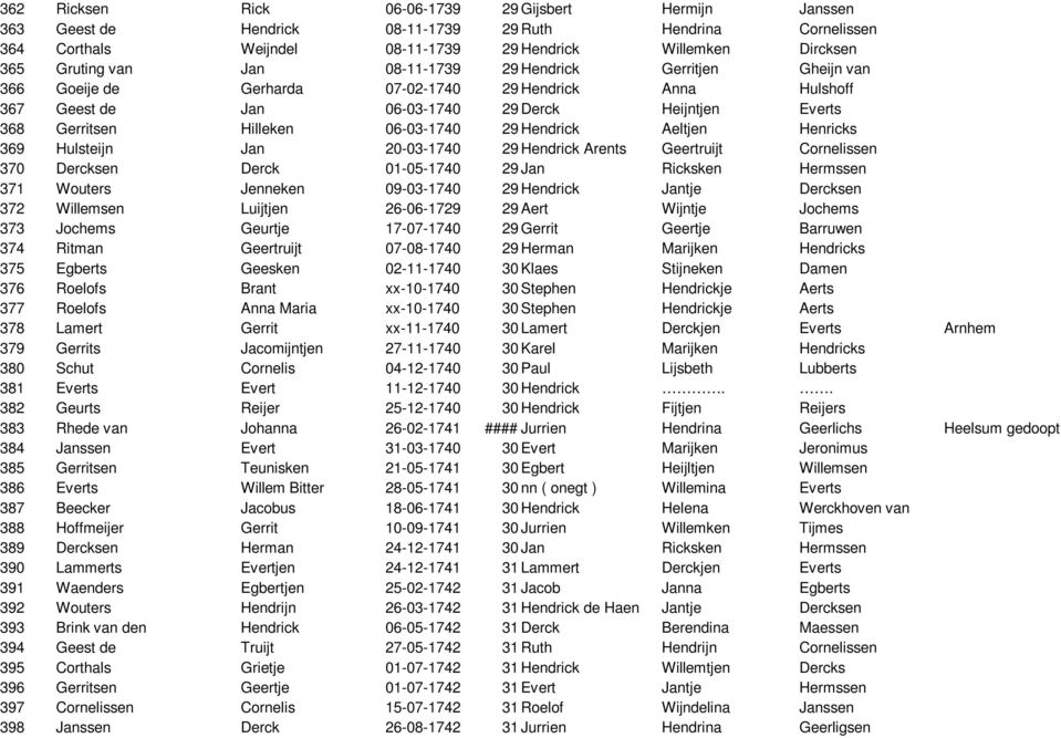 Hendrick Aeltjen Henricks 369 Hulsteijn Jan 20-03-1740 29 Hendrick Arents Geertruijt Cornelissen 370 Dercksen Derck 01-05-1740 29 Jan Ricksken Hermssen 371 Wouters Jenneken 09-03-1740 29 Hendrick