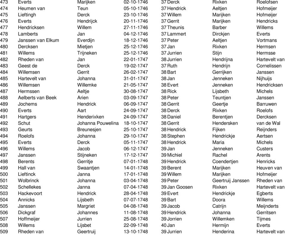 Peter Aeltjen Vortmans 480 Dercksen Mietjen 25-12-1746 37 Jan Rixken Hermsen 481 Willems Trijneken 25-12-1746 37 Jurrien Stijn Hermsse 482 Rheden van Jan 22-01-1747 38 Jurrien Hendrijna Hartevelt van