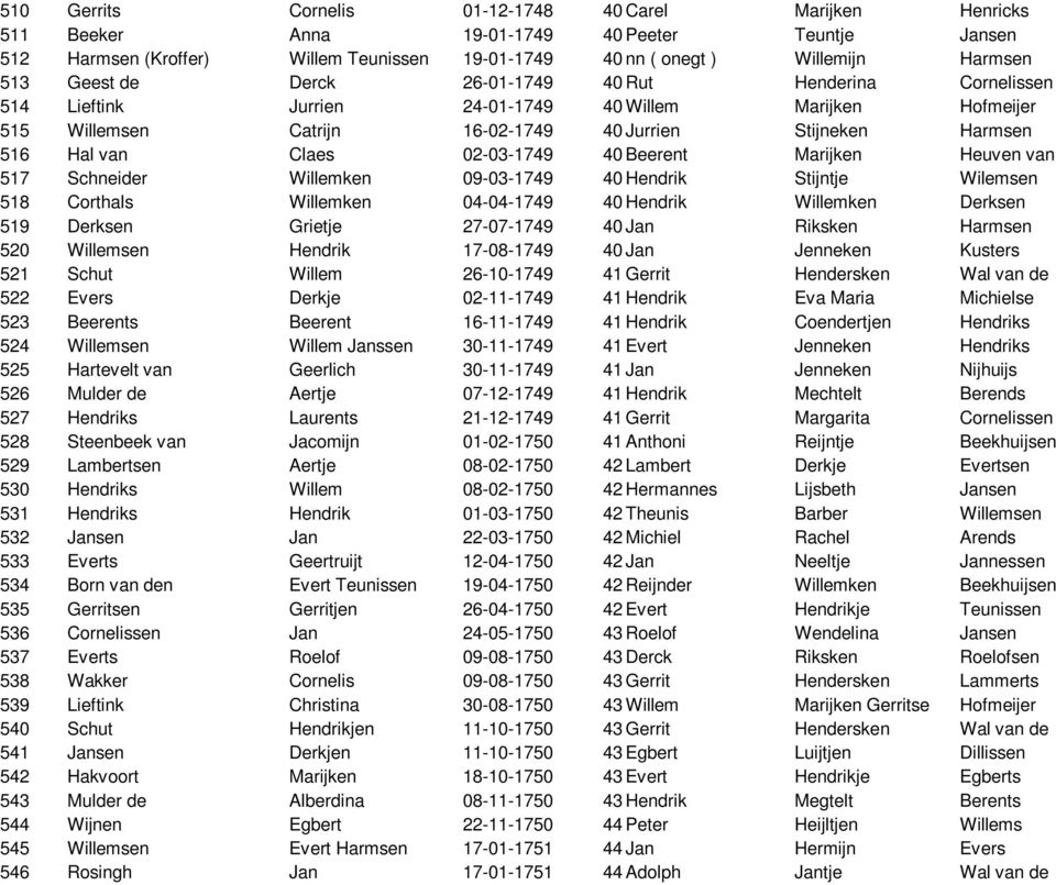 02-03-1749 40 Beerent Marijken Heuven van 517 Schneider Willemken 09-03-1749 40 Hendrik Stijntje Wilemsen 518 Corthals Willemken 04-04-1749 40 Hendrik Willemken Derksen 519 Derksen Grietje 27-07-1749