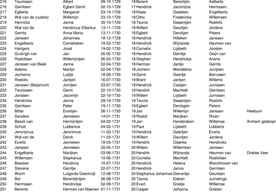 Gerrits Anna Maria 13-11-1730 18 Egbert Derckjen Peters 222 Janssen Johannes 18-12-1729 18 Hendrick Hilleken Janssen 223 Engelberts Cornelisken 19-02-1730 18 Hendrick Wijnanda Heumen van 224 Hartgers