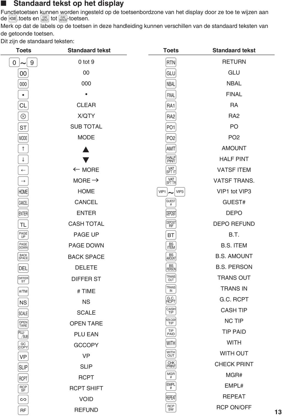 L x s m fl h GUEST C# TRANS e OUT TRANS c IN RCP [ SF RECALL ] GLU BACK SPACE VP RTN l DIFFER ST TEXT GC COPY 1 = REPEAT N VIP1 S CR1 CLK o s 1 CASH TEXT 1# CA2 CHK yprint LEVEL EX1 Ú# RA1 L1 ß PRICE