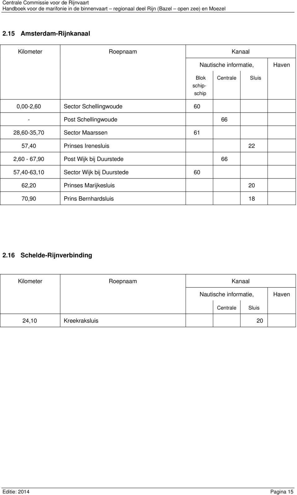 Duurstede 66 57,40-63,10 Sector Wijk bij Duurstede 60 62,20 Prinses Marijkesluis 20 70,90 Prins Bernhardsluis 18 2.