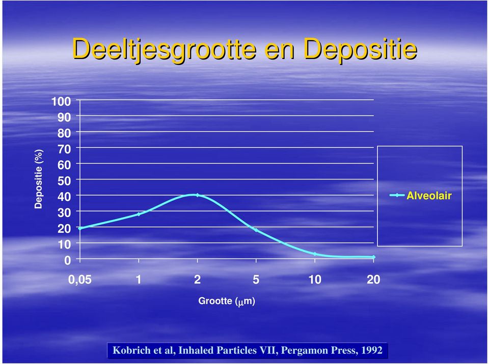 10 20 Grootte (µm) Alveolair Kobrich et al,