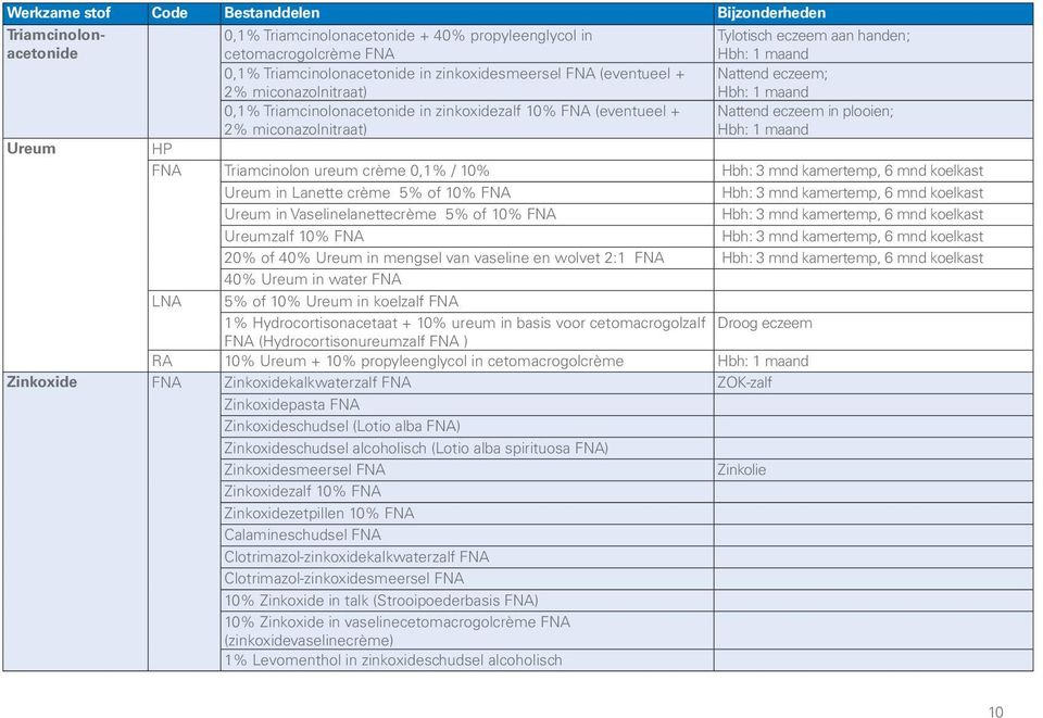 Hbh: 3 mnd kamertemp, 6 mnd koelkast Ureum in Lanette crème 5% of 10% FNA Hbh: 3 mnd kamertemp, 6 mnd koelkast Ureum in Vaselinelanettecrème 5% of 10% FNA Hbh: 3 mnd kamertemp, 6 mnd koelkast
