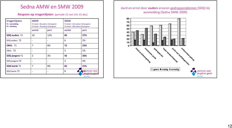 ernst door ouders ervaren gedragsproblemen (SDQ) bij aanmelding (Sedna SMW 2009) 80 70 60 50 40 30 20 10 0 emotionele probl gedragsprobl totaal probleemgedrag