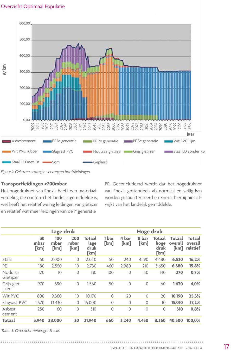 LD zonder KB Staal HD met KB Som Gepland Figuur 1: Gekozen strategie vervangen hoofdleidingen. Transportleidingen >200mbar.