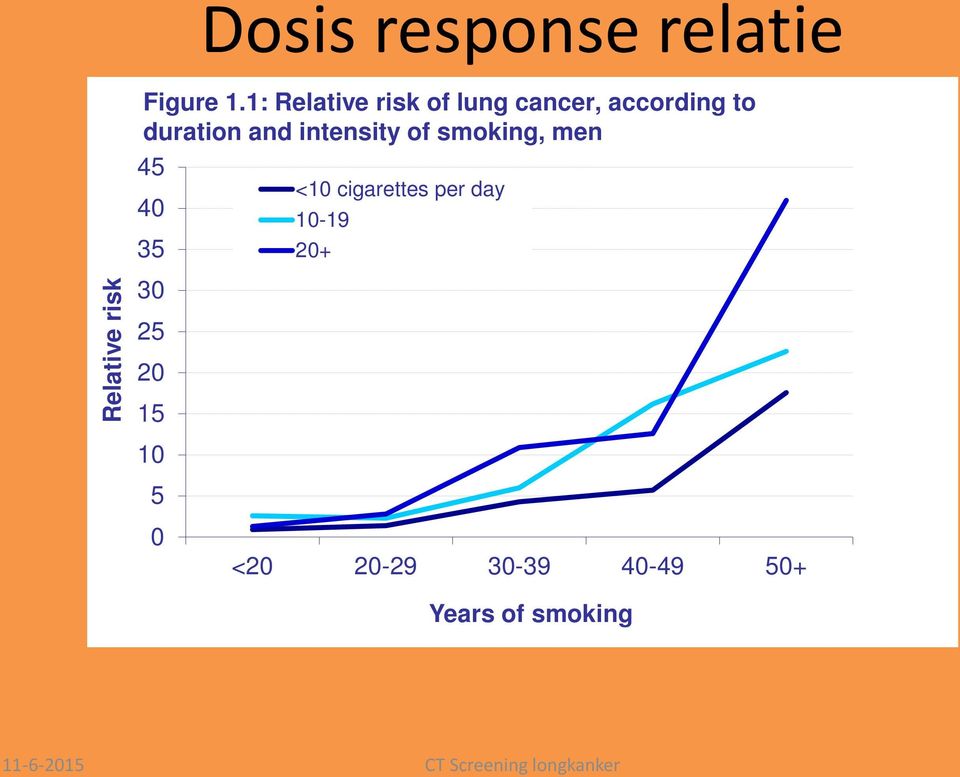 intensity of smoking, men 45 40 35 <10 cigarettes per day 10-19