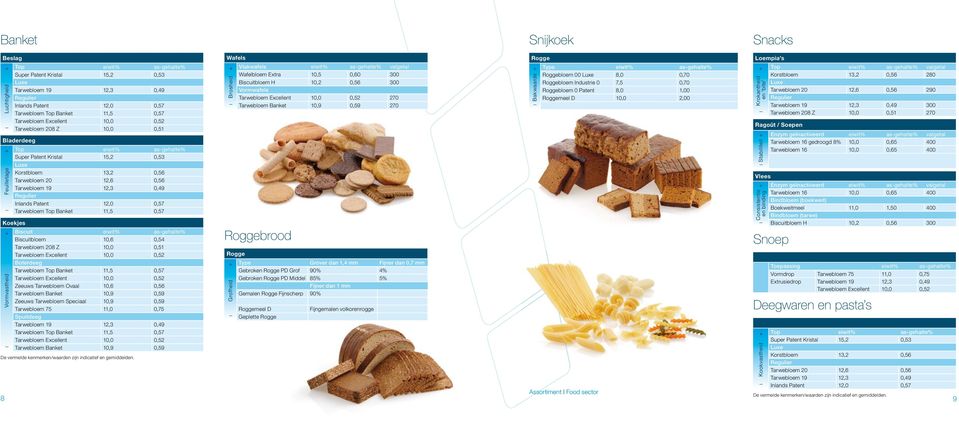 Boterdeeg Zeeuws Tarwebloem Ovaal 10,6 0,6 Tarwebloem Banket 10,9 0,9 Zeeuws Tarwebloem Speciaal 10,9 0,9 Tarwebloem 7 11,0 0,7 Spuitdeeg Tarwebloem Banket 10,9 0,9 Wafels I Brosheid + Vlakwafels