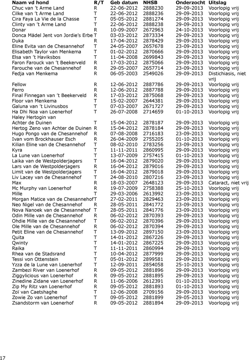 Donca Mädel Jent von Jordie s Erbe T 03-03-2012 2873334 29-09-2013 Voorlopig vrij Duka R 17-04-2012 2878429 29-09-2013 Voorlopig vrij Eline Evita van de Chesannehof T 24-05-2007 2657678 23-09-2013