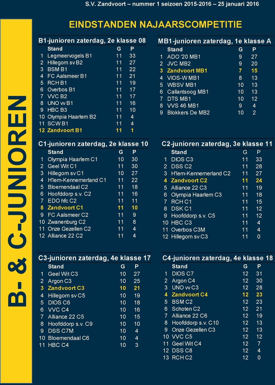 7 15 4 VIOS-W MB1 8 13 5 WBSV MB1 10 13 6 Callantsoog MB1 10 13 7 DTS MB1 10 12 8 VVS 46 MB1 9 4 9 Blokkers De MB2 10 2 C1-junioren zaterdag, 2e klasse 10 1 Olympia Haarlem C1 10 30 2 Geel Wit C1 11