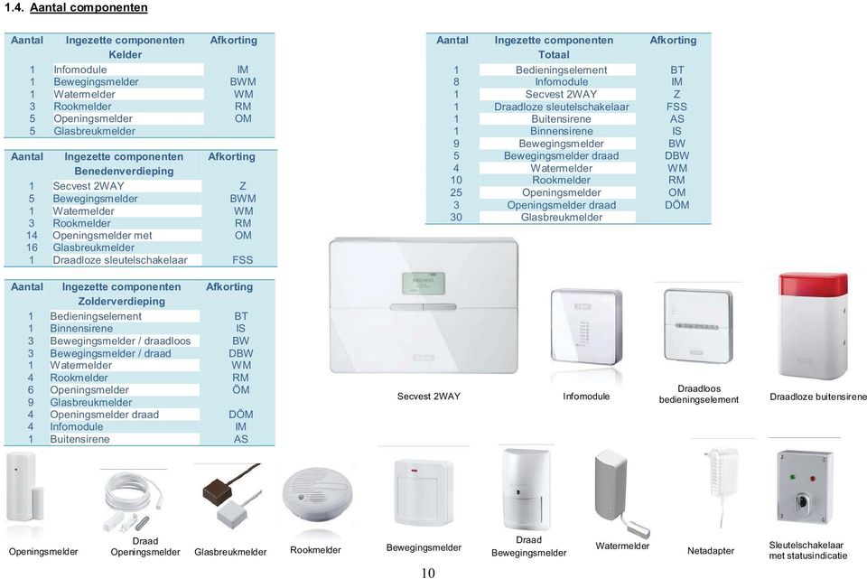 Ingezette componenten Afkorting Totaal 1 Bedieningselement BT 8 Infomodule IM 1 Secvest 2WAY Z 1 Draadloze sleutelschakelaar FSS 1 Buitensirene AS 1 Binnensirene IS 9 Bewegingsmelder BW 5