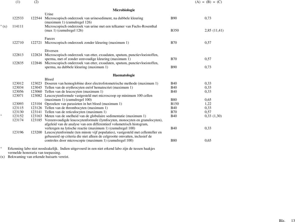 Microscopisch onderzoek van etter, exsudaten, sputum, punctievloeistoffen, sperma, met of zonder eenvoudige kleuring (maximum 1) B70 0,57 122846 Microscopisch onderzoek van etter, exsudaten, sputum,